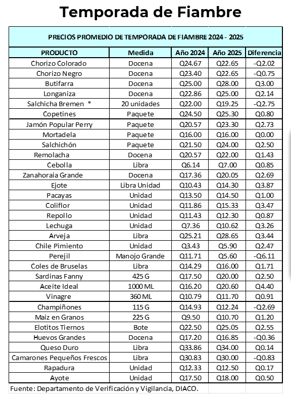 Listado de precios de la Diaco. 