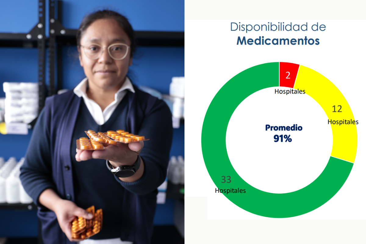 Hospitales públicos tienen un promedio de 91 % de abastecimiento de medicamentos