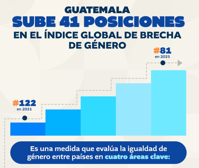 Guatemala sube 41 posiciones en el Índice Global de Brecha de Género