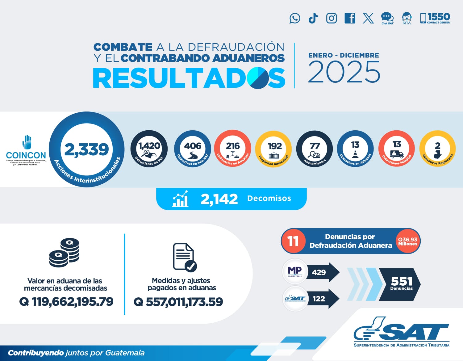 Datos de la SAT del 2025. 