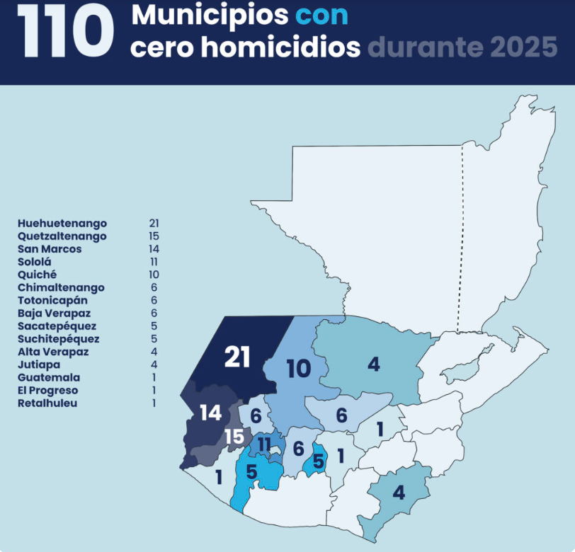 Mingob reporta 110 municipios con cero homicidios en 2025