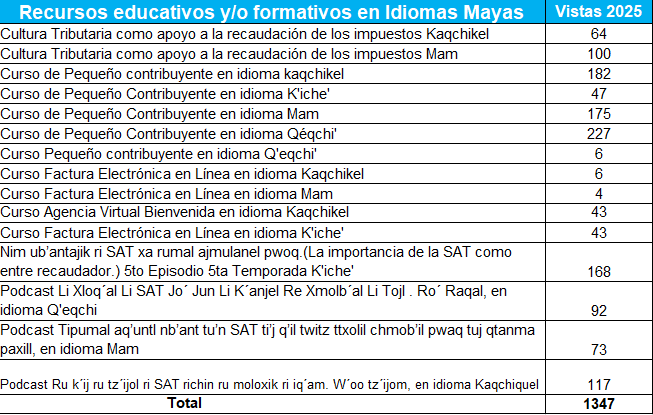 Datos de la SAT. 