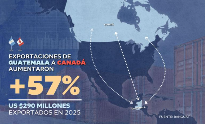 Embajada de Guatemala en Canadá destaca crecimiento del intercambio comercial