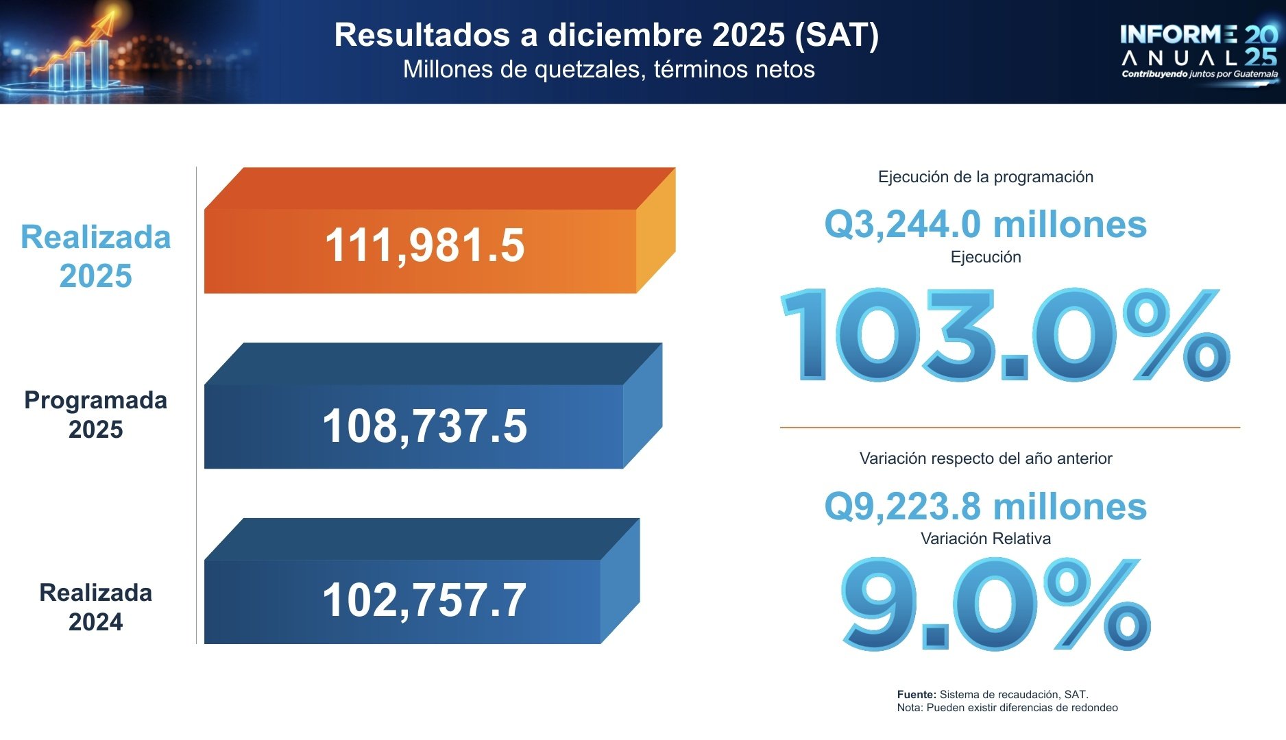 Meta de recaudación de la SAT para 2025. 