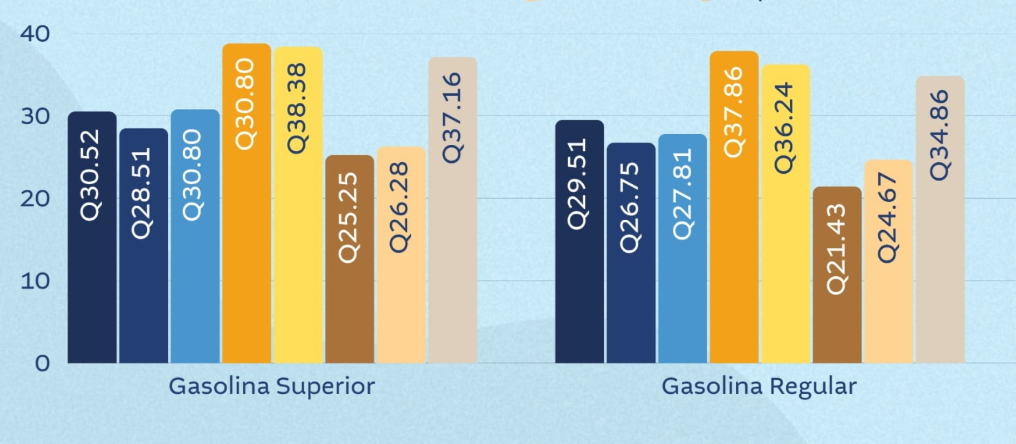 Estos son los precios de la gasolina y diésel en Guatemala y países de la región