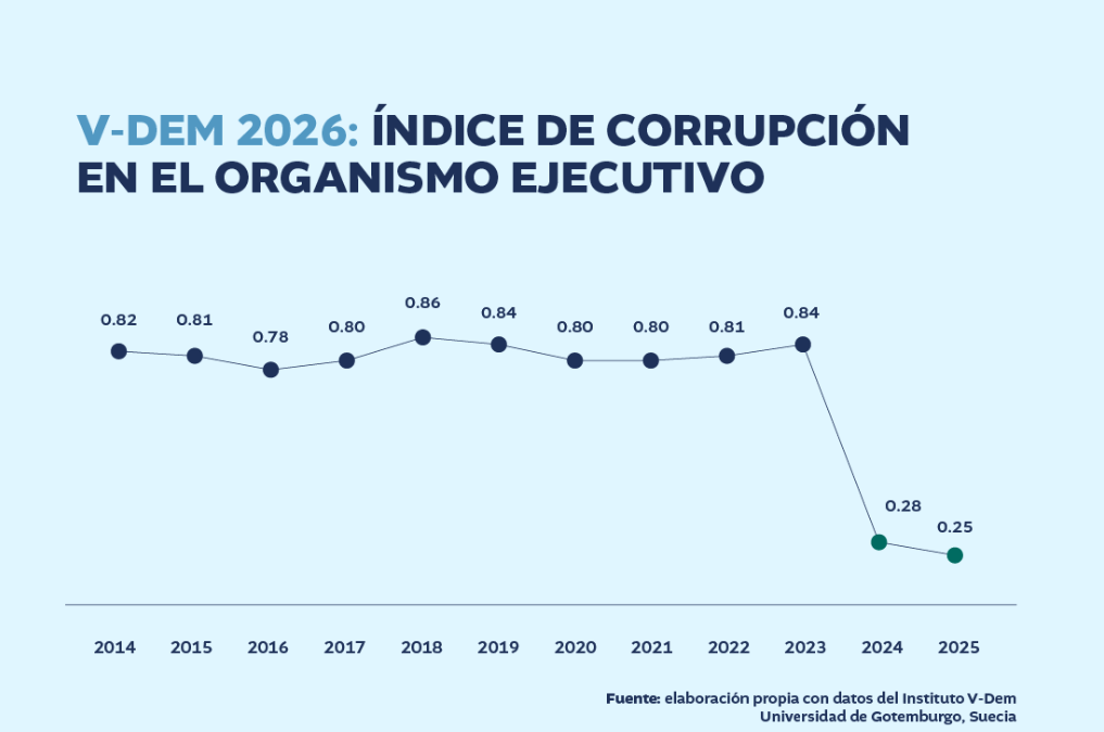 Instituto sueco detecta segundo año consecutivo de reducción en el índice de corrupción en el Gobierno de Guatemala