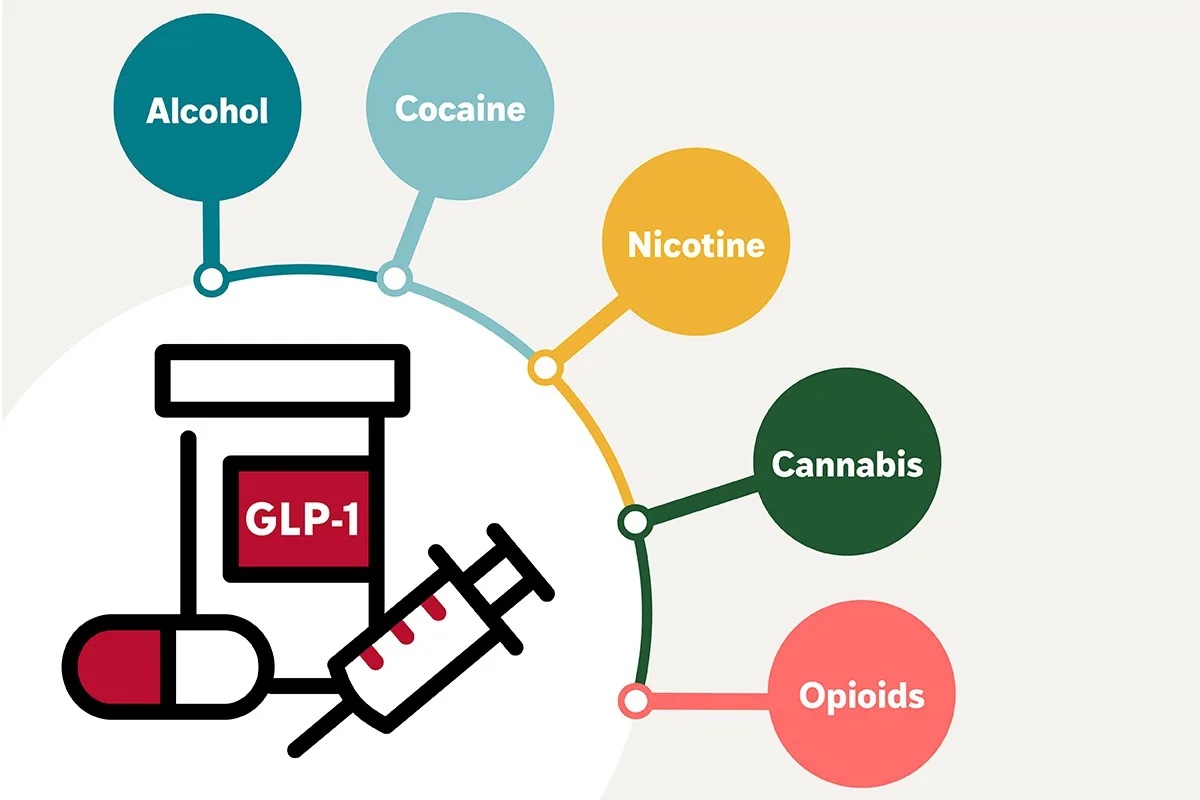 Estudio evidención la acción de los medicamentos para la diabetes y la obesidad contra las adicciones.