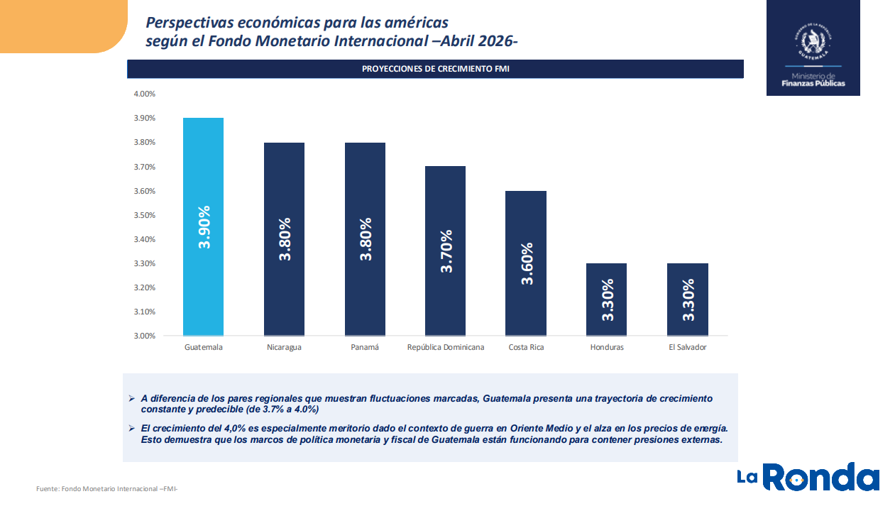Datos del ministerio de Finanzas Públicas. 