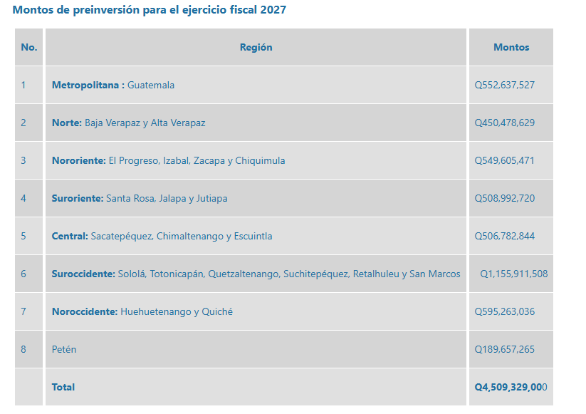 Conadur conoce montos de preinvesión para 2027