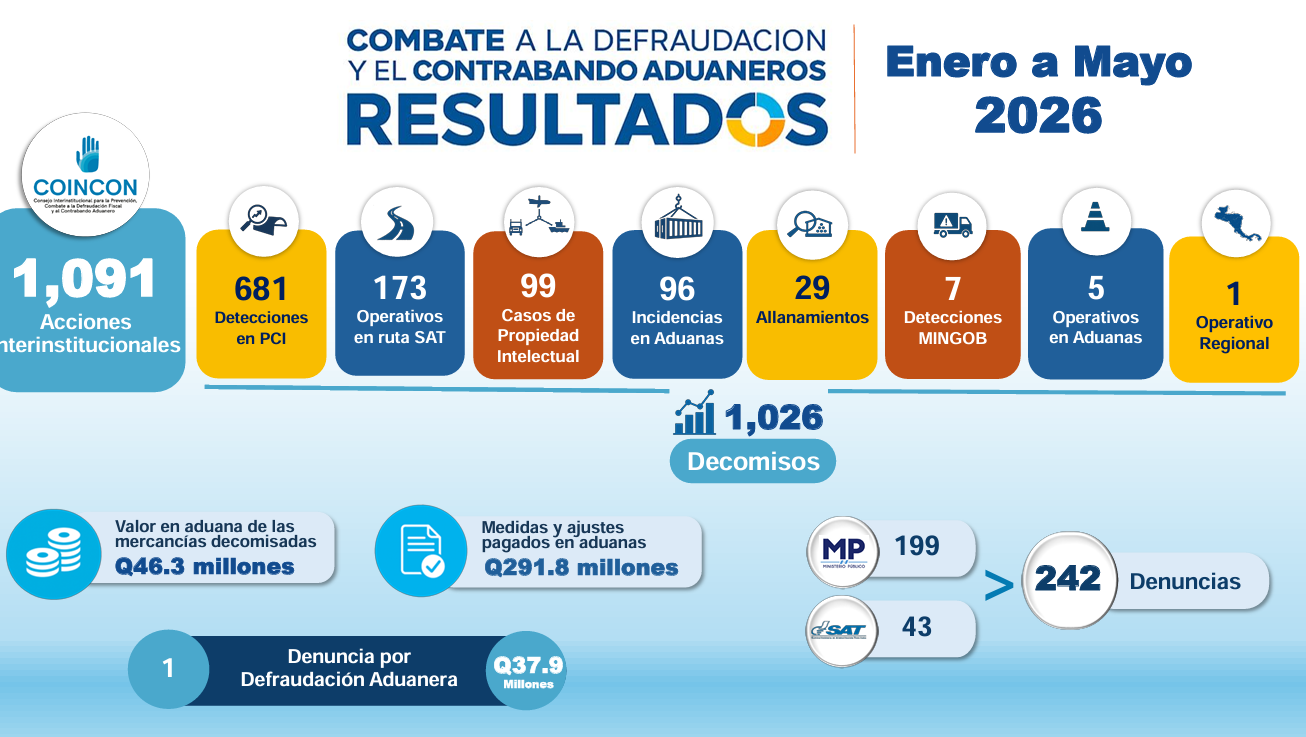 Datos de la SAT. 