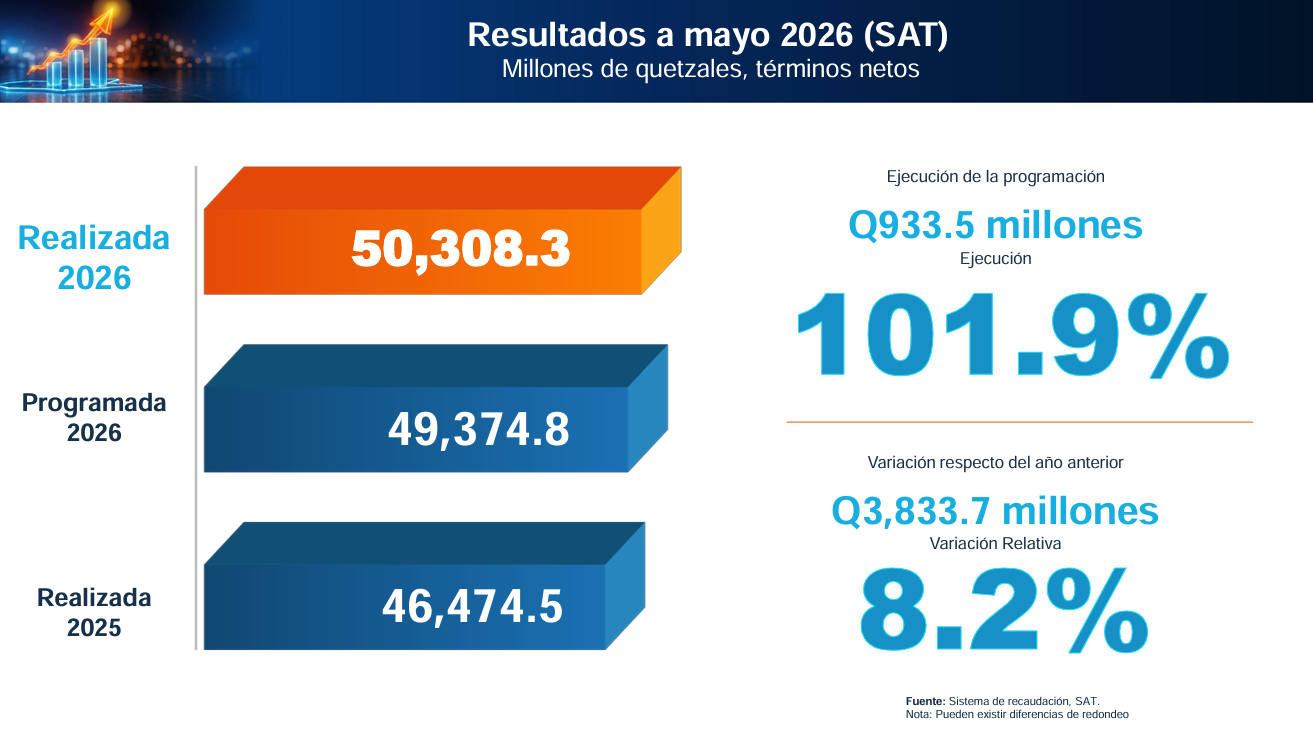 Registros de recaudación de la SAT.
